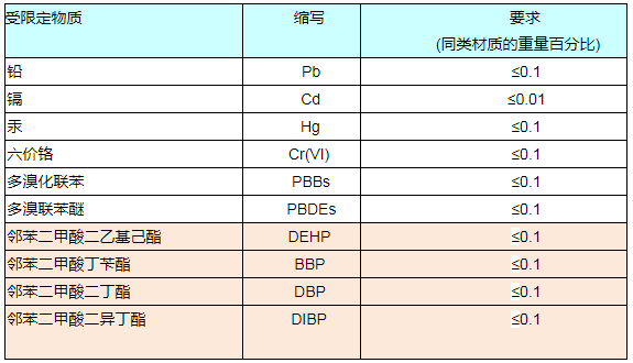 RoHS報(bào)告如何收費(fèi)？.png