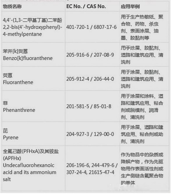 REACH增添到197項是怎么收費的？.png
