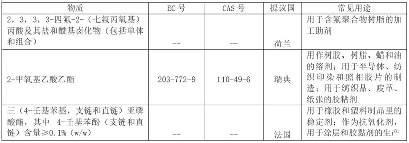 REACH 增添到201項(xiàng)了？.png